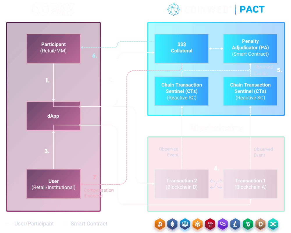 Coinweb Integration Deep Dive