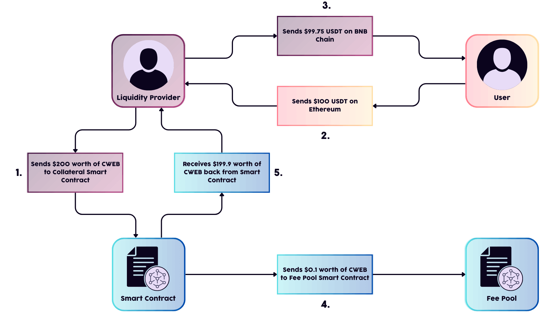 PACT SWAP Fee Structure
