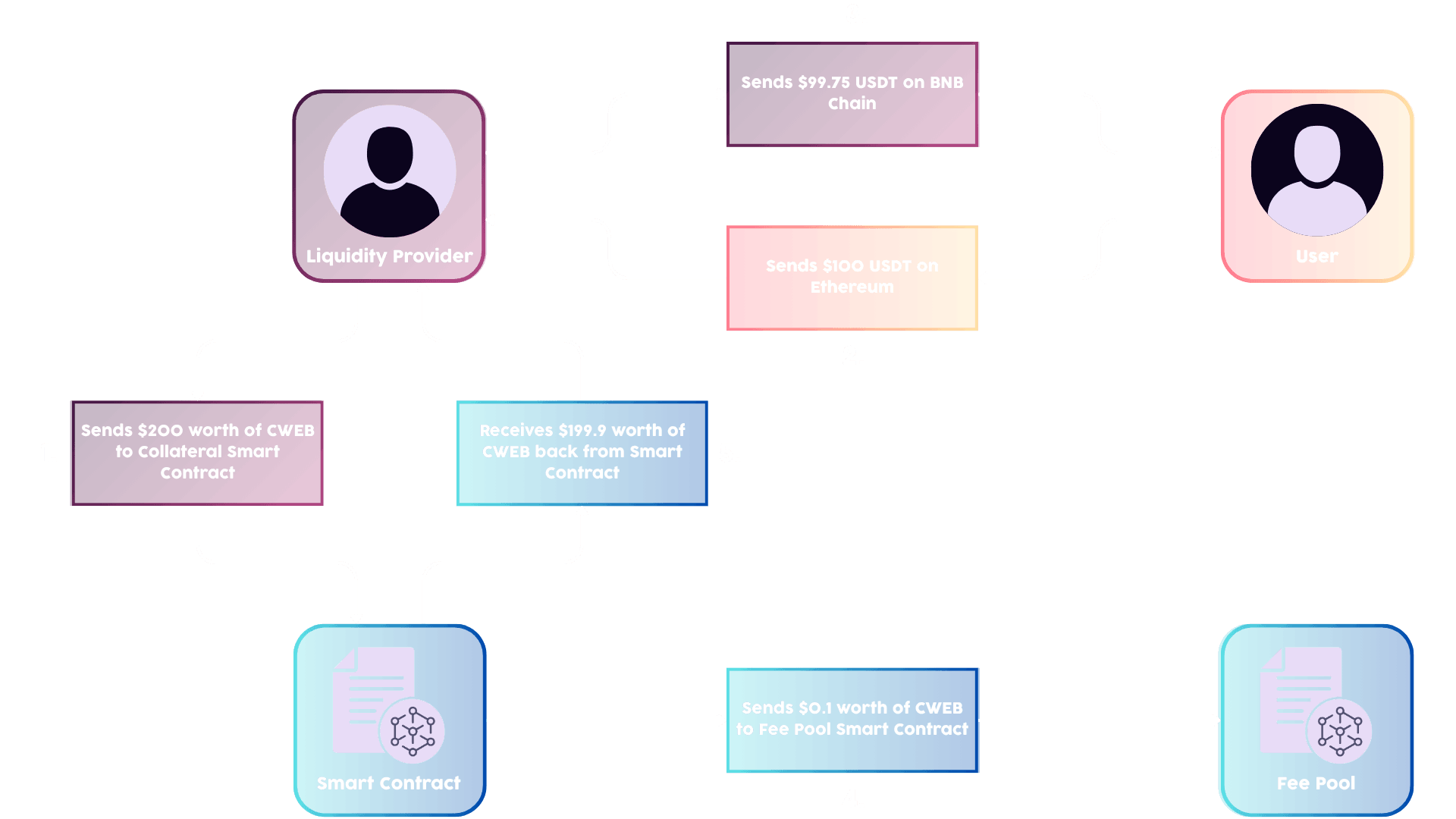 PACT SWAP Fee Structure