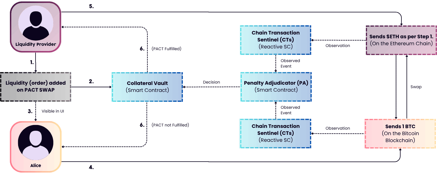 Coinweb Integration Deep Dive