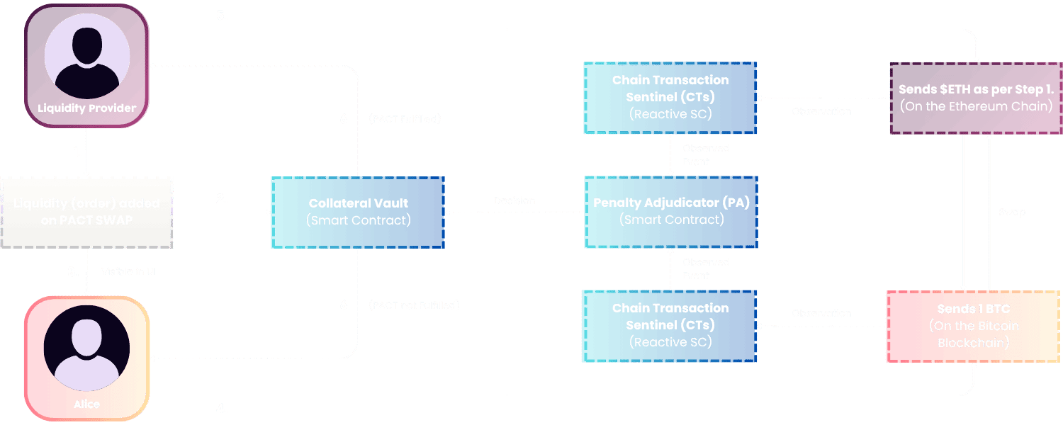 Coinweb Integration Deep Dive
